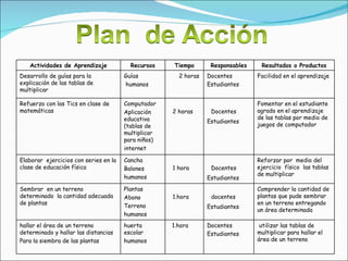 Actividades de Aprendizaje Recursos Tiempo Responsables Resultados o Productos Desarrollo de guías para la explicación de las tablas de multiplicar Guías humanos 2 horas Docentes  Estudiantes Facilidad en el aprendizaje Refuerzo con las Tics en clase de matemáticas Computador Aplicación educativa (tablas de multiplicar para niños) internet 2 horas Docentes Estudiantes Fomentar en el estudiante agrado en el aprendizaje de las tablas por medio de juegos de computador Elaborar  ejercicios con series en la clase de educación física Cancha Balones humanos 1 hora Docentes Estudiantes Reforzar por  medio del ejercicio  físico  las tablas de multiplicar Sembrar  en un terreno determinado  la cantidad adecuada de plantas Plantas Abono  Terreno humanos 1.hora docentes Estudiantes Comprender la cantidad de plantas que pude sembrar en un terreno entregando un área determinada hallar el área de un terreno determinado y hallar las distancias Para la siembra de las plantas huerta escolar humanos 1.hora Docentes Estudiantes utilizar las tablas de multiplicar para hallar el área de un terreno  