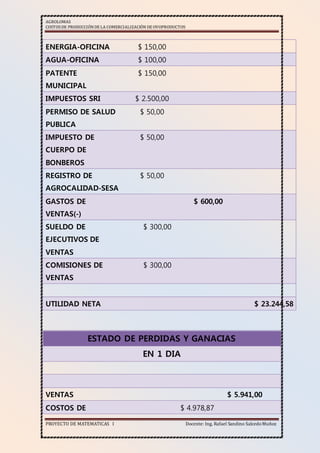 AGROLOMAS
COSTOSDE PRODUCCIÓNDE LA COMERCIALIZACIÓN DE OVOPRODUCTOS
PROYECTO DE MATEMATICAS I Docente: Ing. Rafael Sandino SalcedoMuñoz
ENERGIA-OFICINA $ 150,00
AGUA-OFICINA $ 100,00
PATENTE
MUNICIPAL
$ 150,00
IMPUESTOS SRI $ 2.500,00
PERMISO DE SALUD
PUBLICA
$ 50,00
IMPUESTO DE
CUERPO DE
BONBEROS
$ 50,00
REGISTRO DE
AGROCALIDAD-SESA
$ 50,00
GASTOS DE
VENTAS(-)
$ 600,00
SUELDO DE
EJECUTIVOS DE
VENTAS
$ 300,00
COMISIONES DE
VENTAS
$ 300,00
UTILIDAD NETA $ 23.244,58
ESTADO DE PERDIDAS Y GANACIAS
EN 1 DIA
VENTAS $ 5.941,00
COSTOS DE $ 4.978,87
 