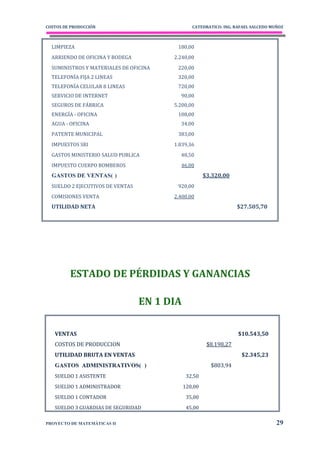 COSTOS DE PRODUCCIÓN                            CATEDRATICO: ING. RAFAEL SALCEDO MUÑOZ



  LIMPIEZA                               180,00
  ARRIENDO DE OFICINA Y BODEGA          2.240,00
  SUMINISTROS Y MATERIALES DE OFICINA    220,00
  TELEFONÍA FIJA 2 LINEAS                320,00
  TELEFONÍA CELULAR 8 LINEAS             720,00
  SERVICIO DE INTERNET                    90,00
  SEGUROS DE FÁBRICA                    5.200,00
  ENERGÍA - OFICINA                      108,00
  AGUA - OFICINA                          34,00
  PATENTE MUNICIPAL                      383,00
  IMPUESTOS SRI                         1.839,36
  GASTOS MINISTERIO SALUD PUBLICA         48,50
  IMPUESTO CUERPO BOMBEROS                46,00
                                                      $3.320,00
  SUELDO 2 EJECUTIVOS DE VENTAS          920,00
  COMISIONES VENTA                      2.400,00
  UTILIDAD NETA                                                    $27.505,70




         ESTADO DE PÉRDIDAS Y GANANCIAS

                                  EN 1 DIA

   VENTAS                                                          $10.543,50
   COSTOS DE PRODUCCION                                $8.198,27
   UTILIDAD BRUTA EN VENTAS                                         $2.345,23
                                                        $803,94
   SUELDO 1 ASISTENTE                         32,50
   SUELDO 1 ADMINISTRADOR                    120,00
   SUELDO 1 CONTADOR                          35,00
   SUELDO 3 GUARDIAS DE SEGURIDAD             45,00

PROYECTO DE MATEMÁTICAS II                                                         29
 