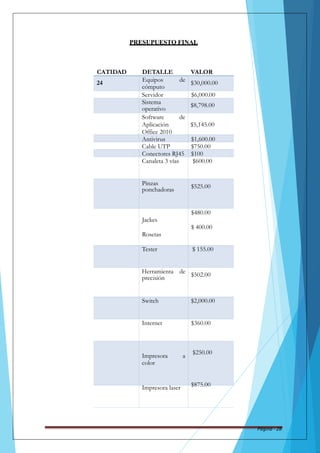 PRESUPUESTO FINAL 
CATIDAD DETALLE VALOR 
24 
cómputo 
operativo 
ponchadoras 
$525.00 
precisión 
$502.00 
Equipos de 
$30,000.00 
Servidor $6,000.00 
Sistema 
$8,798.00 
Software de 
Aplicación $5,145.00 
Office 2010 
Antivirus $1,600.00 
Cable UTP $750.00 
Conectores RJ45 $100 
Canaleta 3 vías $600.00 
Pinzas 
$480.00 
Jackes 
$ 400.00 
Rosetas 
Tester $ 155.00 
Herramienta de 
Switch $2,000.00 
Internet $360.00 
Impresora a 
$250.00 
color 
Impresora laser 
$875.00 
Página - 28 
 