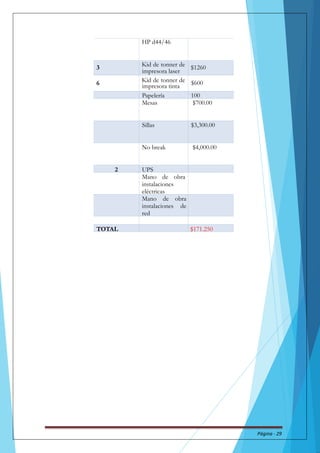 impresora laser 
impresora tinta 
$600 
HP d44/46 
3 
Kid de tonner de 
$1260 
6 
Kid de tonner de 
Papelería 100 
Mesas $700.00 
Sillas $3,300.00 
No break $4,000.00 
2 UPS 
Mano de obra 
instalaciones 
eléctricas 
Mano de obra 
instalaciones de 
red 
TOTAL $171.250 
Página - 29 
 