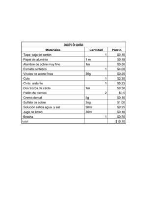 cuadro de costos
Materiales Cantidad Precio
·Tapa caja de cartón 1 $0.10
·Papel de aluminio 1 m $0.15
·Alambre de cobre muy fino 1m $0.50
·Esmalte sintético 1 $4.00
·Virutas de acero finas 30g $0.25
·Cola 1 $2.30
·Cinta aislante 1 $0.25
·Dos trozos de cable 1m $0.50
·Palillo de dientes 2 $0.5
·Crema dental 5g $0.10
·Sulfato de cobre 3og $1.00
·Solución salida agua y sal 50ml $0.25
·Jugo de limón 30ml $0.10
·Brocha 1 $0.75
total $10.10
 