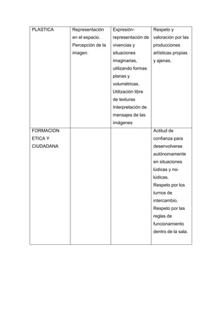 PLASTICA Representación
en el espacio.
Percepción de la
imagen.
Expresión-
representación de
vivencias y
situaciones
imaginarias,
utilizando formas
planas y
volumétricas.
Utilización libre
de texturas
Interpretación de
mensajes de las
imágenes
Respeto y
valoración por las
producciones
artísticas propias
y ajenas.
FORMACION
ETICA Y
CIUDADANA
Actitud de
confianza para
desenvolverse
autónomamente
en situaciones
lúdicas y no-
lúdicas.
Respeto por los
turnos de
intercambio.
Respeto por las
reglas de
funcionamiento
dentro de la sala.
 