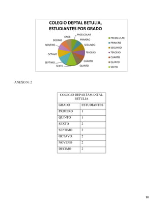 18
ANEXO N: 2
COLEGIO DEPARTAMENTAL
BETULIA
GRADO ESTUDIANTES
PRIMERO 1
QUINTO 1
SEXTO 2
SEPTIMO 2
OCTAVO 2
NOVENO 2
DECIMO 2
PREESCOLAR
PRIMERO
SEGUNDO
TERCERO
CUARTO
QUINTOSEXTO
SEPTIMO
OCTAVO
NOVENO
DECIMO
ONCE
COLEGIO DEPTAL BETULIA,
ESTUDIANTES POR GRADO
PREESCOLAR
PRIMERO
SEGUNDO
TERCERO
CUARTO
QUINTO
SEXTO
 