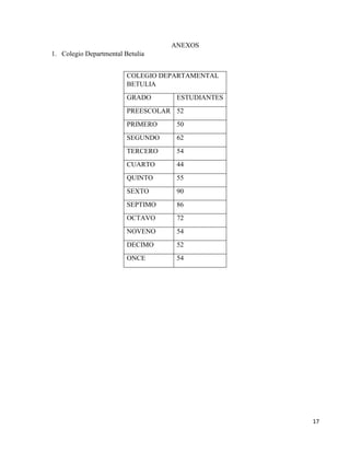 17
ANEXOS
1. Colegio Departmental Betulia
COLEGIO DEPARTAMENTAL
BETULIA
GRADO ESTUDIANTES
PREESCOLAR 52
PRIMERO 50
SEGUNDO 62
TERCERO 54
CUARTO 44
QUINTO 55
SEXTO 90
SEPTIMO 86
OCTAVO 72
NOVENO 54
DECIMO 52
ONCE 54
 