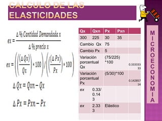 Qx Qxn Px Pxn
300 225 30 35
Cambio Qx 75
Cambio Px 5
Variación
porcentual
Qx
(75/225)
*100 0.333333
33
Variación
porcentual
Px
(5/30)*100
0.142857
14
ex 0.33/
0.14
3
ex 2.33
3
Elástico
 