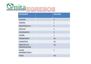 INVERSIÓN      DÓLARES

HUEVOS         5
HARINA         1
MANTEQUILLA    1
AZÚCAR         2
COLORANTES     3
LIMÓN          1
TRANSPORTE     10
CAMISETAS      24
TARJETAS DE    10
PRESENTACIÓN
HOJAS          1 
MEMBRETADAS
TOTAL          58
 