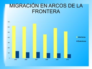MIGRACIÓN EN ARCOS DE LA
FRONTERA
2005 2006 2007 2008 2009 2010
0
100
200
300
400
500
600
700
Interiores
Exteriores
 