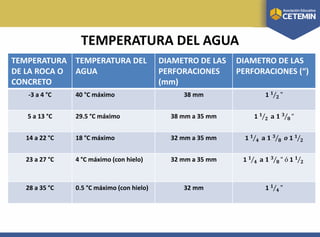TEMPERATURA DEL AGUA
TEMPERATURA
DE LA ROCA O
CONCRETO
TEMPERATURA DEL
AGUA
DIAMETRO DE LAS
PERFORACIONES
(mm)
DIAMETRO DE LAS
PERFORACIONES (“)
-3 a 4 °C 40 °C máximo 38 mm 1 𝟏
𝟐 "
5 a 13 °C 29.5 °C máximo 38 mm a 35 mm 1 𝟏
𝟐 𝐚 𝟏 𝟑
𝟖 “
14 a 22 °C 18 °C máximo 32 mm a 35 mm 1 𝟏
𝟒 𝐚 𝟏 𝟑
𝟖 𝒐 1 𝟏
𝟐
23 a 27 °C 4 °C máximo (con hielo) 32 mm a 35 mm 1 𝟏
𝟒 𝐚 𝟏 𝟑
𝟖 “ ó 1 𝟏
𝟐
28 a 35 °C 0.5 °C máximo (con hielo) 32 mm 1 𝟏
𝟒 "
 