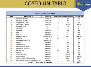 COSTO UNITARIO
ITEMS MATERIALES UNIDAD CANTIDAD SOLES/P. UNIT COSTO TOTAL
1 BROCAS 36 MM UNIDAD 2 70 140
2 BROCAS 40 MM UNIDAD 4 80 320
3 BARRENOS 4 PIES UNIDAD 2 270 540
4 RIMADORA 4 PIES UNIDAD 1 259.2 259.2
5 COMPRESORA DIAS 4 336 0
6 JACKLEG DIAS 4 120 0
7 COMBA UNIDAD 1 80 80
8 CINCEL UNIDAD 5 5 25
9 CINCEL UNIDAD 5 5 25
10 CHEMA CRACK UNIDAD X 20 4 97.7 390.8
11 CARBON KILO 10 3 30
12 BOLSA DE CHUPETE PAQUETE 1 3 3
13 LAMPAS UNIDAD 2 30 60
14 CARRETILLA UNIDAD 1 150 0
15 BARRETILLAS 4 PIES UNIDAD 1 35 35
16 BARRETILLAS 6 PIES UNIDAD 1 60 60
17 PETROLEO GALON 10 14 140
18 ACEITE GALON 5 45 225
19 SPLIT SET 5 PIES UNIDAD 7 17.496 122
20 ADAPTADOR UNIDAD 2 150.3 300.6
21 MALLA ELECTROSOLDADA METRO 3 21.8 65.4
22 BATIDOR ELECTRICO DE CEMENTO UNIDAD 1 290 290
3111TOTAL SOLES/PIE DE AVANCE
COSTO DE 1 PIE DE AVANCE
 
