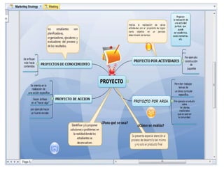 Proyecto mind map