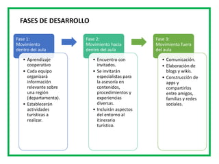 FASES DE DESARROLLO
Fase 1:
Movimiento
dentro del aula
• Aprendizaje
cooperativo
• Cada equipo
organizará
información
relevante sobre
una región
(departamento).
• Establecerán
actividades
turísticas a
realizar.
Fase 2:
Movimiento hacia
dentro del aula
• Encuentro con
invitados.
• Se invitarán
especialistas para
la asesoría en
contenidos,
procedimientos y
experiencias
diversas.
• Incluirán aspectos
del entorno al
itinerario
turístico.
Fase 3:
Movimiento fuera
del aula
• Comunicación.
• Elaboración de
blogs y wikis.
• Construcción de
apps y
compartirlos
entre amigos,
familias y redes
sociales.
 