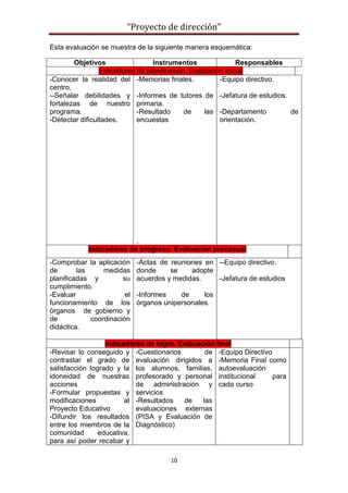 “Proyecto de dirección”
10
Esta evaluación se muestra de la siguiente manera esquemática:
Objetivos Instrumentos Responsables
Indicadores de planificación. Evaluación inicial
-Conocer la realidad del
centro.
--Señalar debilidades y
fortalezas de nuestro
programa.
-Detectar dificultades.
-Memorias finales.
-Informes de tutores de
primaria.
-Resultado de las
encuestas
,
-Equipo directivo.
-Jefatura de estudios.
-Departamento de
orientación.
Indicadores de progreso. Evaluación procesual
-Comprobar la aplicación
de las medidas
planificadas y su
cumplimiento.
-Evaluar el
funcionamiento de los
órganos de gobierno y
de coordinación
didáctica.
-Actas de reuniones en
donde se adopte
acuerdos y medidas.
-Informes de los
órganos unipersonales.
--Equipo directivo.
-Jefatura de estudios
Indicadores de logro. Evaluación final
-Revisar lo conseguido y
contrastar el grado de
satisfacción logrado y la
idoneidad de nuestras
acciones
-Formular propuestas y
modificaciones al
Proyecto Educativo
-Difundir los resultados
entre los miembros de la
comunidad educativa,
para así poder recabar y
-Cuestionarios de
evaluación dirigidos a
los alumnos, familias,
profesorado y personal
de administración y
servicios
-Resultados de las
evaluaciones externas
(PISA y Evaluación de
Diagnóstico)
-Equipo Directivo
-Memoria Final como
autoevaluación
institucional para
cada curso
 