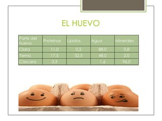 EL HUEVO
Parte del
huevo
Proteínas Lípidos Agua Minerales
Clara 11,0 0,2 88,0 0,8
Yema 17,5 32,5 48,0 2,0
Cáscara 3,3 1,6 96,0
 