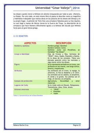 Universidad “César Vallejo” 2014 
Rebeca Rocha Cruz. Página 23 
los dioses cuando vieron a Hefesto sin aliento renqueando por toda la sala» (Homero, La Ilíada). Por otro lado, en este mismo libro el poeta le describe como un magnífico y habilidoso trabajador que realiza obras en los palacios de los dioses del Olimpo y en su propio hogar. A petición de Tetis hizo una armadura fabulosa para su hijo Aquiles, la cual llegó a manos de Héctor durante la Guerra de Troya. La descripción de la armadura que hace Homero difícilmente iguala a la belleza del escudo que Hefesto forjó para el gran héroe griego. 
2.12 DEMETER: 
ASPECTOS DESCRIPCIÓN Nombre y epítetos Nombre griego: Deméter Nombre romano: Ceres Epítetos: Junto con Perséfone, se llamaban “las diosas”. Linaje e identidad Hija de Cronos y Rea, hermana de “ZEUS”, Hera, Hades, Poseidón y Hestia. Es la diosa de los cereales. Tiene una elevada posición entre los mortales y algo menor entre los dioses. Figura Se la representa sentada en un trono, con atributos en las manos, una larga túnica. Severa y majestuosa. Atributos Sus atributos son el trono, la espiga, la antorcha, la hoz.la diadema y el cetro. Sus animales son el caballo, la serpiente, el cerdo y la grulla. Sus plantas son el trigo, el narciso y la amapola. Campos de protección Agricultura, fecundidad y amor maternal. Lugares de Culto Se le rinde culto en Eleusis, Peloponeso. Tesmoforias, Aloa, Cloia, Arosis. Uniones amorosas  “ZEUS”  Poseidón  Yasón 
Tabla 2: Características de la Diosa Deméter 
 