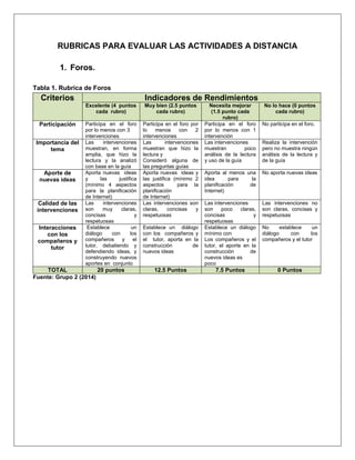 RUBRICAS PARA EVALUAR LAS ACTIVIDADES A DISTANCIA
1. Foros.
Tabla 1. Rubrica de Foros
Criterios Indicadores de Rendimientos
Excelente (4 puntos
cada rubro)
Muy bien (2.5 puntos
cada rubro)
Necesita mejorar
(1.5 punto cada
rubro)
No lo hace (0 puntos
cada rubro)
Participación Participa en el foro
por lo menos con 3
intervenciones
Participa en el foro por
lo menos con 2
intervenciones
Participa en el foro
por lo menos con 1
intervención
No participa en el foro.
Importancia del
tema
Las intervenciones
muestran, en forma
amplia, que hizo la
lectura y la analizó
con base en la guía
Las intervenciones
muestran que hizo la
lectura y
Consideró alguna de
las preguntas guías
Las intervenciones
muestran poco
análisis de la lectura
y uso de la guía
Realiza la intervención
pero no muestra ningún
análisis de la lectura y
de la guía
Aporte de
nuevas ideas
Aporta nuevas ideas
y las justifica
(mínimo 4 aspectos
para la planificación
de Internet)
Aporta nuevas ideas y
las justifica (mínimo 2
aspectos para la
planificación
de Internet)
Aporta al menos una
idea para la
planificación de
Internet)
No aporta nuevas ideas
Calidad de las
intervenciones
Las intervenciones
son muy claras,
concisas y
respetuosas
Las intervenciones son
claras, concisas y
respetuosas
Las intervenciones
son poco claras,
concisas y
respetuosas
Las intervenciones no
son claras, concisas y
respetuosas
Interacciones
con los
compañeros y
tutor
Establece un
diálogo con los
compañeros y el
tutor, debatiendo y
defendiendo ideas, y
construyendo nuevos
aportes en conjunto
Establece un diálogo
con los compañeros y
el tutor, aporta en la
construcción de
nuevos ideas
Establece un diálogo
mínimo con
Los compañeros y el
tutor, el aporte en la
construcción de
nuevos ideas es
poco
No establece un
diálogo con los
compañeros y el tutor
TOTAL 20 puntos 12.5 Puntos 7.5 Puntos 0 Puntos
Fuente: Grupo 2 (2014)
 