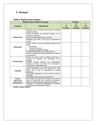 2. Ensayos
Tabla 2. Rubrica para ensayos
Rúbrica para evaluar el ensayo Niveles
Criterios Indicadores
1
(4
Puntos)
2
(2.5
Puntos)
3
(1.5
Puntos)
Introducción
Especifica que el ensayo trata sobre la temática
objeto de estudio.
Precisa el objetivo que pretende alcanzar con la
realización del mismo
Precisa las características de la temática.
Establece para quién y para qué es importante el
ensayo.
Desarrollo
Explica, analiza, compara y ejemplifica algunas de las
ideas:
o Aprendizaje.
о Teorías con autores
о Glosarios de términos básicos
Fundamenta las ideas en un sustento teórico.
Expone y defiende sus ideas personales con base en
su experiencia.
Conclusiones
Discute sus ideas, retoma el objetivo del ensayo y
enumera los hallazgos más importantes de la
temática
Identifica aquellos aspectos que pueden/deben
tomarse en cuenta en el futuro: Sus propuestas y
compromisos, recomendaciones.
Claridad
Las oraciones están bien construidas (sintaxis); cada
párrafo desarrolla una sola idea siguiendo un orden
lógico, por lo que se comprende el mensaje
fácilmente.
El lenguaje pedagógico se usa de manera precisa y
adecuada.
Las palabras están escritas correctamente.
Citas y
referencias
bibliográficas
Usa el estilo de citación APA y según el manual UFT
para la organización del documento presentado,
referencias entre paréntesis y lista de referencias.
Presenta las referencias bibliográficas consultadas
y/o citadas que fundamentan la teoría.
Fuente: Grupo 2 (2014)
 