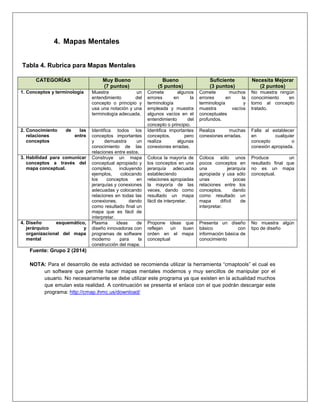 4. Mapas Mentales
Tabla 4. Rubrica para Mapas Mentales
CATEGORÍAS Muy Bueno
(7 puntos)
Bueno
(5 puntos)
Suficiente
(3 puntos)
Necesita Mejorar
(2 puntos)
1. Conceptos y terminología Muestra un
entendimiento del
concepto o principio y
usa una notación y una
terminología adecuada.
Comete algunos
errores en la
terminología
empleada y muestra
algunos vacíos en el
entendimiento del
concepto o principio.
Comete muchos
errores en la
terminología y
muestra vacíos
conceptuales
profundos.
No muestra ningún
conocimiento en
torno al concepto
tratado.
2. Conocimiento de las
relaciones entre
conceptos
Identifica todos los
conceptos importantes
y demuestra un
conocimiento de las
relaciones entre estos.
Identifica importantes
conceptos, pero
realiza algunas
conexiones erradas.
Realiza muchas
conexiones erradas.
Falla al establecer
en cualquier
concepto o
conexión apropiada.
3. Habilidad para comunicar
conceptos a través del
mapa conceptual.
Construye un mapa
conceptual apropiado y
completo, incluyendo
ejemplos, colocando
los conceptos en
jerarquías y conexiones
adecuadas y colocando
relaciones en todas las
conexiones, dando
como resultado final un
mapa que es fácil de
interpretar.
Coloca la mayoría de
los conceptos en una
jerarquía adecuada
estableciendo
relaciones apropiadas
la mayoría de las
veces, dando como
resultado un mapa
fácil de interpretar.
Coloca sólo unos
pocos conceptos en
una jerarquía
apropiada y usa sólo
unas pocas
relaciones entre los
conceptos, dando
como resultado un
mapa difícil de
interpretar.
Produce un
resultado final que
no es un mapa
conceptual.
4. Diseño esquemático,
jerárquico y
organizacional del mapa
mental
Plasma ideas de
diseño innovadoras con
programas de software
moderno para la
construcción del mapa.
Propone ideas que
reflejan un buen
orden en el mapa
conceptual
Presenta un diseño
básico con
información básica de
conocimiento
No muestra algún
tipo de diseño
Fuente: Grupo 2 (2014)
NOTA: Para el desarrollo de esta actividad se recomienda utilizar la herramienta “cmaptools” el cual es
un software que permite hacer mapas mentales modernos y muy sencillos de manipular por el
usuario. No necesariamente se debe utilizar este programa ya que existen en la actualidad muchos
que emulan esta realidad. A continuación se presenta el enlace con el que podrán descargar este
programa: http://cmap.ihmc.us/download/
 