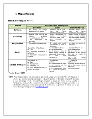 5. Mapas Mentales
Tabla 5. Rubrica para Videos
Criterios Evaluación de desempeño
Excelente Bueno Necesita Mejorar
Duración - Se apega al tiempo
establecido por el tutor
- Excede o está a -/+de 3
min. del Tiempo
establecido de duración.
- Excede o está a -/+de 5
min. del tiempo
establecido de duración
Contenido
- Abarca cada uno de los
puntos temáticos
requeridos por el tutor
- Uso adecuado del
lenguaje
- Abarca parcialmente los
puntos temáticos
requeridos por el Tutor
- Uso adecuado del
lenguaje
- abarca pocos o ninguno
de los puntos temáticos
requeridos por el maestro.
- uso inadecuado del
lenguaje
Originalidad - Completamente autentico - El trabajo está basado
parcialmente en ideas ya
existentes.
- el trabajo es una copia de
otra idea
Audio
- La calidad del audio es:
(a) Clara
(b) Volumen adecuado y
suficiente.
(c) No existen interrupciones
auditivas.
- La calidad del audio es:
(a) Parcialmente claro
(b) El volumen varía de
manera notoria e impide en
ocasiones la comprensión.
(c) Tiene pocas
interrupciones
- la calidad del audio es:
(a) de poca claridad
(b) el volumen no es
suficiente o no se percibe
del todo e impide la
comprensión.
(c) hay muchas
interrupciones.
Calidad de Imagen
- La imagen es:
(a) Clara
(b) Bien definida
(c) Suficiente luz
(d) Con secuencia lógica y
edición apropiada
- La imagen es:
(a) Clara
(a) La iluminación es buena
en la mayoría de las
secciones del video
(c) Hay una secuencia lógica
(d) La edición es muy básica
o simple
- La imagen es:
(a) Poco clara
(b) No hay secuencia lógica
(c) La iluminación no es
adecuada
(d) No está editado
Fuente: Grupo 2 (2014)
NOTA: Para el desarrollo de esta actividad se recomienda utilizar la herramienta “Knovio” el cual es un
software que permite cargar presentaciones y dividir la pantalla en 2 mitades (una con la cámara y
el audio en tiempo y real y otra con la presentación en curso) así mismo es muy sencillo de
manipular por el usuario. No necesariamente se debe utilizar este programa ya que existen en la
actualidad muchos que emulan esta realidad. A continuación se presenta el enlace con el que
podrán descargar este programa: www.knovio.com/
 