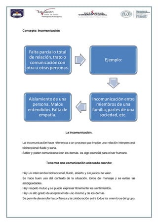 Concepto: Incomunicación
La incomunicación.
La incomunicación hace referencia a un proceso que impide una relación interpersonal
bidireccional fluida y sana.
Saber y poder comunicarse con los demás, es algo esencial para el ser humano.
Tenemos una comunicación adecuada cuando:
Hay un intercambio bidireccional, fluido, abierto y sin juicios de valor.
Se hace buen uso del contexto de la situación, tonos del mensaje y se evitan las
ambigüedades.
Hay respeto mutuo y se puede expresar libremente los sentimientos.
Hay un alto grado de aceptación de uno mismo y de los demás.
Se permite desarrollar la confianza y la colaboración entre todos los miembros del grupo.
Falta parcialo total
de relación,trato o
comunicacióncon
otra u otraspersonas.
Ejemplo:
Incomunicación entre
miembros de una
familia,partes de una
sociedad, etc.
Aislamientode una
persona. Malos
entendidos.Falta de
empatía.
 