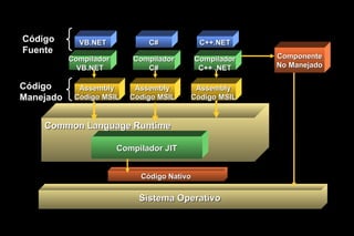 VB.NET Código Fuente Compilador  VB.NET C++.NET C# Assembly Código MSIL Sistema Operativo Common Language Runtime Compilador JIT Código Nativo Código  Manejado Componente No Manejado Compilador C# Compilador C++ .NET Assembly Código MSIL Assembly Código MSIL 