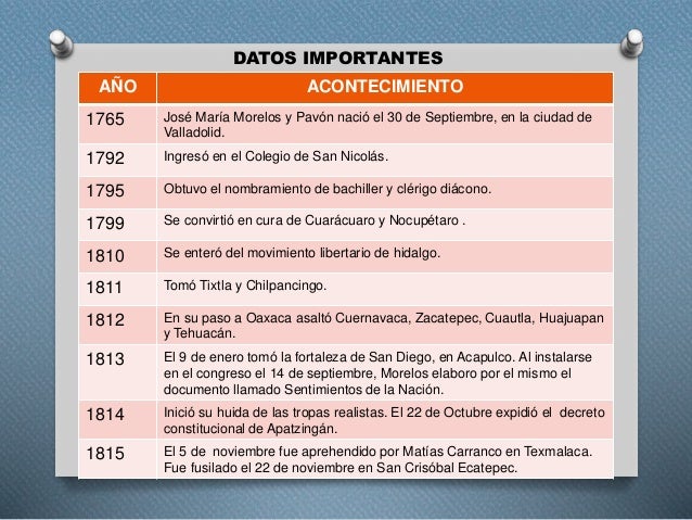 Linea Del Tiempo De Jose Maria Morelos Y Pavon
