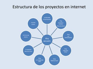 Estructura de los proyectos en internet
 