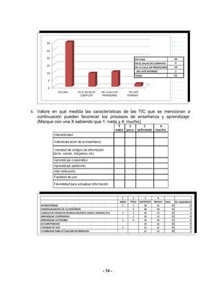 6. Valore en qué medida las características de las TIC que se mencionan a
  continuación pueden favorecer los procesos de enseñanza y aprendizaje:
  (Marque con una X sabiendo que 1: nada y 4: mucho)




                                 - 34 -
 