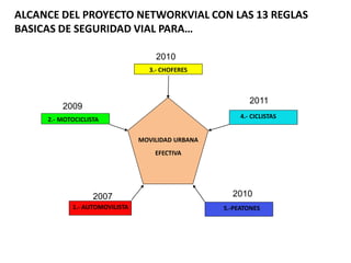ALCANCE DEL PROYECTO NETWORKVIAL CON LAS 13 REGLAS
BASICAS DE SEGURIDAD VIAL PARA…

                                    2010
                                  3.- CHOFERES



                                                           2011
         2009
     2.- MOTOCICLISTA                                   4.- CICLISTAS


                                MOVILIDAD URBANA
                                    EFECTIVA




                   2007                              2010
            1.- AUTOMOVILISTA                      5.-PEATONES
 
