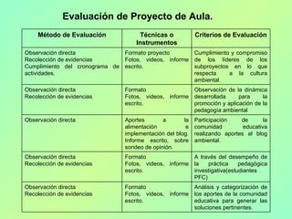 Evaluación de Proyecto de Aula.  Método de Evaluación Técnicas o Instrumentos Criterios de Evaluación Observación directa ...