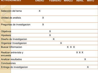 ACTIVIDAD/MESES              ENERO    FEBRERO     MARZO    ABRIL       MAYO



Selección del tema            X

Unidad de analisis                X

Preguntas de investigacion        X

Objetivos                             X
Hipotesis                             X
Diseño de Investigacion                   X
Organizar Investigacion                       X
Buscar Informacion                                 X X X

Realizar entrevista y                                      X X X
encuesta
Analizar resultados                                                X
Conclusiones
Entrega de investigacion                                               X
 