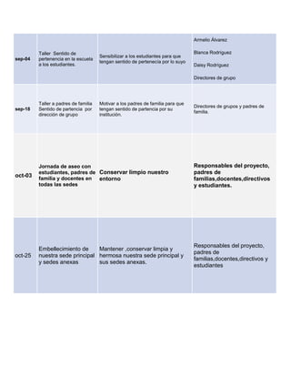 Armelio Álvarez

         Taller Sentido de                                                       Blanca Rodríguez
                                      Sensibilizar a los estudiantes para que
sep-04   pertenencia en la escuela
                                      tengan sentido de pertenecía por lo suyo
         a los estudiantes.                                                      Daisy Rodríguez

                                                                                 Directores de grupo




         Taller a padres de familia   Motivar a los padres de familia para que
                                                                                 Directores de grupos y padres de
sep-18   Sentido de partencia por     tengan sentido de partencia por su
                                                                                 familia.
         dirección de grupo           institución.




         Jornada de aseo con                                                     Responsables del proyecto,
         estudiantes, padres de Conservar limpio nuestro                         padres de
oct-03   familia y docentes en entorno                                           familias,docentes,directivos
         todas las sedes                                                         y estudiantes.




                                                                                 Responsables del proyecto,
         Embellecimiento de     Mantener ,conservar limpia y
                                                                                 padres de
oct-25   nuestra sede principal hermosa nuestra sede principal y
                                                                                 familias,docentes,directivos y
         y sedes anexas         sus sedes anexas.
                                                                                 estudiantes
 