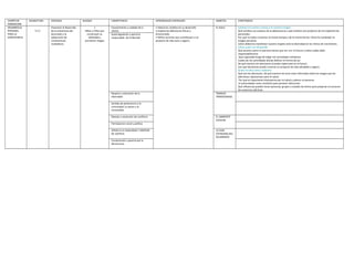 CAMPO DE
FORMACION
DESARROLLO
PERSANAL
PARA LA
CONVIVENCIA

ASIGNATURA

F.C.E

ENFOQUE
Favorecer el desarrollo
de la autonomía del
alumnado y la
adquisición de
compromisos
ciudadanos.

BLOQUE
1
Niñas y niños que
construyen su
identidad y
previenen riesgos

COMPETENCIA

APRENDIZAJES ESPERADOS

AMBITOS

CONTENIDOS

Conocimiento y cuidado de si
mismo
Autorregulación y ejercicio
responsable de la libertad

• Valora los cambios en su desarrollo
y respeta las diferencias físicas y
emocionales.
• Define acciones que contribuyen a un
proyecto de vida sano y seguro.

EL AULA

Cambios en nuestro cuerpo y en nuestra imagen
Qué cambios son propios de la adolescencia y qué cambios son producto de mis experiencias
personales.
Por qué no todos crecemos al mismo tiempo y de la misma forma. Cómo ha cambiado mi
imagen personal.
Cómo debemos manifestar nuestro respeto ante la diversidad en los ritmos de crecimiento.
Cómo quiero ser de grande
Qué asuntos sobre mi persona tienen que ver con mi futuro y sobre cuáles debo
responsabilizarme.
Qué capacidad tengo de elegir mis actividades cotidianas.
Cuáles de mis actividades diarias definen mi forma de ser.
De qué manera mis decisiones actuales repercuten en el futuro.
Con qué decisiones puedo crearme un proyecto de vida saludable y seguro.
Quién me dice cómo cuidarme
Qué son las adicciones. De qué manera me sirve estar informado sobre los riesgos que las
adicciones representan para mi salud.
Por qué es importante interesarme por mi salud y valorar mi persona.
El autocuidado como condición para prevenir adicciones.
Qué influencias pueden tener personas, grupos o estados de ánimo para propiciar el consumo
de sustancias adictivas.

Respeto y valoración de la
diversidad

TRABAJO
TRANSVERSASL

Sentido de pertenencia a la
comunidad, la nacion y la
humanidad
Manejo y resolución de conflictos

EL AMBIENTE
ESCOLAR

Participacion social y política
APEGO A LA LEGALIDAD Y SENTIDO
DE JUSTICIA
Comprensión y aprecio por la
democracia.

LA VIDA
COTIDIANA DEL
ALUMNADO

 