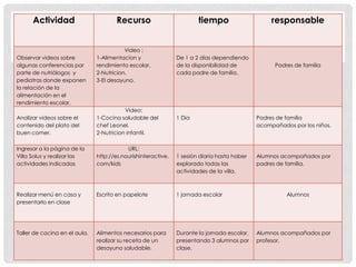 Actividad Recurso tiempo responsable
Observar videos sobre
algunas conferencias por
parte de nutriólogos y
pediatras donde exponen
la relación de la
alimentación en el
rendimiento escolar.
Video :
1-Alimentacion y
rendimiento escolar.
2-Nutricion.
3-El desayuno.
De 1 a 2 días dependiendo
de la disponibilidad de
cada padre de familia.
Padres de familia
Analizar videos sobre el
contenido del plato del
buen comer.
Video:
1-Cocina saludable del
chef Leonel.
2-Nutricion infantil.
1 Dia Padres de familia
acompañados por los niños.
Ingresar a la página de la
Villa Solus y realizar las
actividades indicadas
URL:
http://es.nourishinteractive.
com/kids
1 sesión diaria hasta haber
explorado todas las
actividades de la villa.
Alumnos acompañados por
padres de familia.
Realizar menú en casa y
presentarlo en clase
Escrito en papelote 1 jornada escolar Alumnos
Taller de cocina en el aula. Alimentos necesarios para
realizar su receta de un
desayuno saludable.
Durante la jornada escolar,
presentando 3 alumnos por
clase.
Alumnos acompañados por
profesor.
 