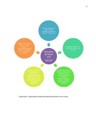5
Derechos
del buen
vivir
"SALUD"
Mejores condiciones
para una vida
satisfactoria y plena de
todos los ecuatorianos
Satisfacción óptima de
calidad de vida, que es el
buen vivir
La calidad depende en si
del Buen Vivir en todas
las facetas de las
personas, creando así
condiciones
satisfactorias para la
misma en el ámbito
social, psicológico y
ecológico
Derecho para todos los
pobladores de la
República del
Ecuador, que tiene que
estar enmarcado en
varios ámbitos como
físico y mental, que dan
al ser humano
satisfacción
BIenestar físico, mental y
social, y no solo la
ausencia de
enfermedades, ya que la
salud es la satisfacción
de las necesidades
humanas
Grafico No. 1: descripción sintética del derecho del buen vivir la salud.
 