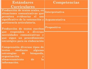 Estándares Curriculares Competencias Producción de textos orales, en situaciones comunicativas que permiten evidenciar el uso significativo de la entonación y pertinencia articulatoria.   Producción de textos escritos que responden a diversas necesidades comunicativas y que sigan un procedimiento estratégico para su elaboración   Comprensión diversos tipos de textos mediante algunas estrategias de búsqueda, organización y almacenamiento de la información.   Interpretativa   Argumentativa   Propositiva     