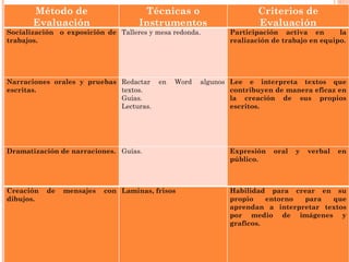 Método de Evaluación Técnicas o Instrumentos Criterios de Evaluación Socialización  o exposición de trabajos. Talleres y mesa redonda. Participación activa en  la realización de trabajo en equipo.     Narraciones orales y pruebas escritas. Redactar en Word algunos textos. Guías. Lecturas. Lee e interpreta textos que contribuyen de manera eficaz en la creación de sus propios escritos.     Dramatización de narraciones. Guías.     Expresión oral y verbal en público.     Creación de mensajes con dibujos. Laminas, frisos Habilidad para crear en su propio entorno para que aprendan a interpretar textos por medio de imágenes y graficos.     