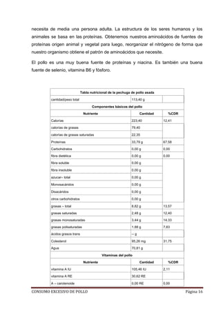 CONSUMO EXCESIVO DE POLLO Página 16
necesita de media una persona adulta. La estructura de los seres humanos y los
animales se basa en las proteínas. Obtenemos nuestros aminoácidos de fuentes de
proteínas origen animal y vegetal para luego, reorganizar el nitrógeno de forma que
nuestro organismo obtiene el patrón de aminoácidos que necesite.
El pollo es una muy buena fuente de proteínas y niacina. Es también una buena
fuente de selenio, vitamina B6 y fósforo.
Tabla nutricional de la pechuga de pollo asada
cantidad/peso total 113,40 g
Componentes básicos del pollo
Nutriente Cantidad %CDR
Calorías 223,40 12,41
calorías de grasas 79,40
calorías de grasas saturadas 22,35
Proteínas 33,79 g 67,58
Carbohidratos 0,00 g 0,00
fibra dietética 0,00 g 0,00
fibra soluble 0,00 g
fibra insoluble 0,00 g
azucar– total 0,00 g
Monosacáridos 0,00 g
Disacáridos 0,00 g
otros carbohidratos 0,00 g
grasas – total 8,82 g 13,57
grasas saturadas 2,48 g 12,40
grasas monosaturadas 3,44 g 14,33
grasas polisaturadas 1,88 g 7,83
ácidos grasos trans -- g
Colesterol 95,26 mg 31,75
Agua 70,81 g
Vitaminas del pollo
Nutriente Cantidad %CDR
vitamina A IU 105,46 IU 2,11
vitamina A RE 30,62 RE
A – carotenoide 0,00 RE 0,00
 