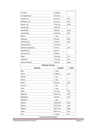 CONSUMO EXCESIVO DE POLLO Página 17
A –retinol 30,62 RE
A –betacaroteno 0,00 mcg
tiamina - B1 0,07 mg 4,67
riboflavina - B2 0,13 mg 7,65
niacina - B3 14,41 mg 72,05
niacina equiv 20,84 mg
vitamina B6 0,64 mg 32,00
vitamina B12 0,36 mcg 6,00
Biotina -- mcg --
vitamina C 0,00 mg 0,00
vitamina D IU 13,61 IU 3,40
vitamina D mcg 0,34 mcg
vitamina E alphaequiv 0,30 mg 1,50
vitamina E IU 0,45 IU
vitamina E mg 0,65 mg
Folato 4,54 mcg 1,14
vitamina K 0,17 mcg 0,21
ácido pantoténico 1,06 mg 10,60
Minerales del pollo
Nutriente Cantidad %CDR
Boro -- mcg
Calcio 15,88 mg 1,59
Cloruro -- mg
Cromo -- mcg --
Cobre 0,06 mg 3,00
Fluoruro -- mg --
Yodo -- mcg --
Hierro 1,21 mg 6,72
Magnesio 30,62 mg 7,66
Manganeso 0,02 mg 1,00
Molibdeno -- mcg --
Fósforo 242,68 mg 24,27
Potasio 277,83 mg 7,94
Selenio 28,01 mcg 40,01
Sodio 80,51 mg 3,35
Zinc 1,16 mg 7,73
Grasas saturadas del pollo
 