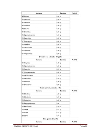 CONSUMO EXCESIVO DE POLLO Página 18
Nutriente Cantidad %CDR
4:0 butírico 0,00 g
6:0 caproico 0,00 g
8:0 caprílico 0,00 g
10:0 caprico 0,00 g
12:0 láurico 0,00 g
14:0 mirístico 0,00 g
15:0 pentadecanoico 0,00 g
16:0 palmitíco 0,00 g
17:0 margarico 0,00 g
18:0 steárico 0,00 g
20:0 araquídico 0,00 g
22:0 beenato 0,00 g
24:0 lignocérico 0,00 g
Grasas mono saturadas del pollo
Nutriente Cantidad %CDR
14:1 myristol 0,09 g
15:1 pentadecenoico 0,00 g
16:1 palmitol 0,45 g
17:1 heptadecenoico 0,00 g
18:1 ácido oleico 2,81 g
20:1 eicoseno 0,09 g
22:1 erúcico 0,00 g
24:1 nervónico 0,00 g
Grasas poli saturadas del pollo
Nutriente Cantidad %CDR
18:2 linoleico 1,60 g
18:3 linolénico 0,07 g
18:4 stearidon 0,00 g
20:3 eicosatrienoico -- g
20:4 arachidon 0,08 g
20:5 EPA 0,01 g
22:5 DPA 0,01 g
22:6 DHA 0,03 g
Otras grasas del pollo
Nutriente Cantidad %CDR
 