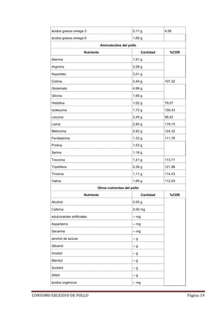 CONSUMO EXCESIVO DE POLLO Página 19
ácidos grasos omega 3 0,11 g 4,58
ácidos grasos omega 6 1,68 g
Aminoácidos del pollo
Nutriente Cantidad %CDR
Alanina 1,91 g
Arginina 2,08 g
Aspartato 3,01 g
Cistina 0,44 g 107,32
Glutamato 4,99 g
Glicina 1,95 g
Histidina 1,02 g 79,07
Isoleucina 1,73 g 150,43
Leucina 2,49 g 98,42
Lisina 2,80 g 119,15
Metionina 0,92 g 124,32
Fenilalanina 1,33 g 111,76
Prolina 1,53 g
Serina 1,18 g
Treonina 1,41 g 113,71
Triptófano 0,39 g 121,88
Tirosina 1,11 g 114,43
Valina 1,66 g 112,93
Otros nutrientes del pollo
Nutriente Cantidad %CDR
Alcohol 0,00 g
Cafeína 0,00 mg
edulcorantes artificiales -- mg
Aspartamo -- mg
Sacarina -- mg
alcohol de azúcar -- g
Glicerol -- g
Inositol -- g
Manitol -- g
Sorbitol -- g
Xilitol -- g
ácidos orgánicos -- mg
 