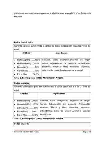 CONSUMO EXCESIVO DE POLLO Página 24
crecimiento que nos hemos propuesto a elaborar para expenderlo a los locales de
Machala:
Pollos Pre iniciador
Alimento para ser suministrado a pollitos BB desde la recepción hasta los 7 días de
edad.
Análisis Ingredientes
Proteína (Min) …....22.0%
Humedad (Min).....12.5%
Grasa (Min)………..5.0%
Fibra (Máx.)……….3.0%
E.L.N (Min)………50.0%
Cereales, tortas oleginosas,proteínas de origen
animal, subproductos de molinería, aminoácidos,
sintéticos, macro y micro minerales, vitaminas,
antioxidante, grasa de origen animal y vegetal
Tabla 2, Fuente propia (2013), Alimentación Avícola.
Pollos Iniciador
Alimento Balanceado para ser suministrado a pollos desde los 8 a los 21 días de
edad.
Análisis Ingredientes
Proteína (Min)….20.0%
Humedad (Min)...12.5%
Grasa (Min)………6.0%
Fibra (Máx.)……3.0%
E.L.N (Min)……..50.0%
Cereales, tortas oleaginosas, Proteínas de Origen
Animal, Subproductos de Molinería, Aminoácidos
sintéticos, Macro y Micro Minerales, Vitaminas,
antioxidantes, Grasa de Origen Animal o Vegetal,
Anticoccidial.
Tabla 3, Fuente propia (2013), Alimentación Avícola.
Pollos Engorde
 