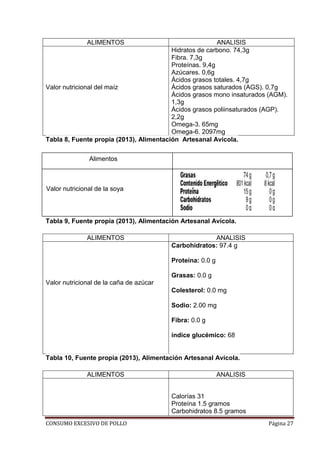 CONSUMO EXCESIVO DE POLLO Página 27
ALIMENTOS ANALISIS
Valor nutricional del maíz
Hidratos de carbono. 74,3g
Fibra. 7,3g
Proteínas. 9,4g
Azúcares. 0,6g
Ácidos grasos totales. 4,7g
Ácidos grasos saturados (AGS). 0,7g
Ácidos grasos mono insaturados (AGM).
1,3g
Ácidos grasos poliinsaturados (AGP).
2,2g
Omega-3. 65mg
Omega-6. 2097mg
Tabla 8, Fuente propia (2013), Alimentación Artesanal Avícola.
Tabla 9, Fuente propia (2013), Alimentación Artesanal Avícola.
ALIMENTOS ANALISIS
Valor nutricional de la caña de azúcar
Carbohidratos: 97.4 g
Proteína: 0.0 g
Grasas: 0.0 g
Colesterol: 0.0 mg
Sodio: 2.00 mg
Fibra: 0.0 g
índice glucémico: 68
Tabla 10, Fuente propia (2013), Alimentación Artesanal Avícola.
ALIMENTOS ANALISIS
Calorías 31
Proteína 1.5 gramos
Carbohidratos 8.5 gramos
Alimentos
Análisis
Valor nutricional de la soya
 