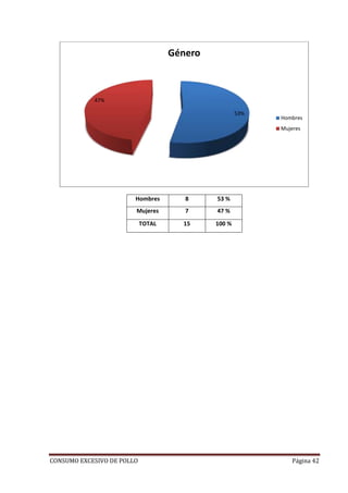 CONSUMO EXCESIVO DE POLLO Página 42
Hombres 8 53 %
Mujeres 7 47 %
TOTAL 15 100 %
53%
47%
Género
Hombres
Mujeres
 