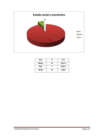 CONSUMO EXCESIVO DE POLLO Página 43
Alto 0 0 %
Medio 14 93,3 %
Bajo 1 6,66 %
TOTAL 15 100%
0%
93%
7%
Estado social y económico
Alto
Medio
Bajo
 
