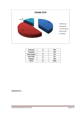 CONSUMO EXCESIVO DE POLLO Página 44
Soltero(a) 6 40%
Casado(a) 7 47%
Divorciado(a) 0 0%
Unión libre 0 0%
Viudo(a) 2 13%
TOTAL 15 100%
PREGUNTA Nº 1
40%
47%
0%
0% 13%
Estado Civil
Soltero (a)
Casado(a)
Divorciado(a)
Unión libre
Viudo(a)
 