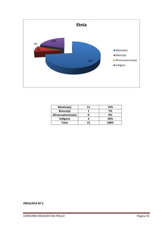 CONSUMO EXCESIVO DE POLLO Página 45
Mestizo(a) 11 73%
Blanco(a) 1 7%
Afroecuatoriano(a) 0 0%
Indígena 3 20%
Total 15 100%
PREGUNTA Nº 2
73%
7%
0%
20%
Etnia
Mestizo(a)
Blanco(a)
Afroecuatoriano(a)
Indígena
 