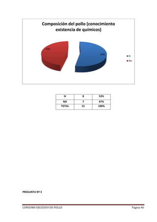 CONSUMO EXCESIVO DE POLLO Página 46
SI 8 53%
NO 7 47%
TOTAL 15 100%
PREGUNTA Nº 3
53%
47%
Composición del pollo (conocimiento
existencia de químicos)
Si
No
 