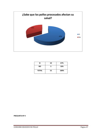 CONSUMO EXCESIVO DE POLLO Página 47
SI 10 67%
NO 5 33%
TOTAL 15 100%
PREGUNTA Nº 4
67%
33%
¿Sabe que los pollos procesados afectan su
salud?
Si
No
 