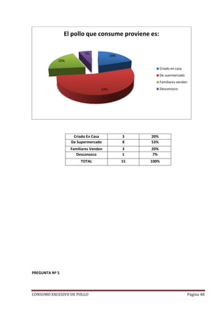 CONSUMO EXCESIVO DE POLLO Página 48
Criado En Casa 3 20%
De Supermercado 8 53%
Familiares Venden 3 20%
Desconozco 1 7%
TOTAL 15 100%
PREGUNTA Nº 5
20%
53%
20%
7%
El pollo que consume proviene es:
Criado en casa
De suermercado
Familiares venden
Desconozco
 